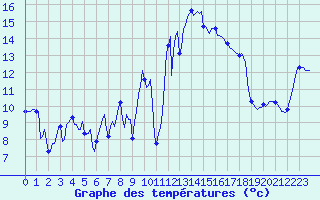Courbe de tempratures pour Saint-Georges-d