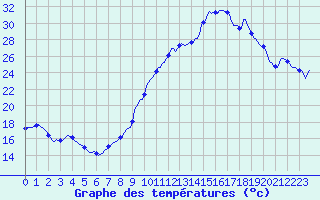 Courbe de tempratures pour Frontenac (33)