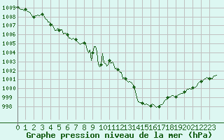 Courbe de la pression atmosphrique pour Vias (34)