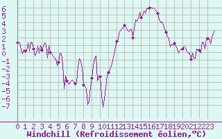 Courbe du refroidissement olien pour Chatelus-Malvaleix (23)