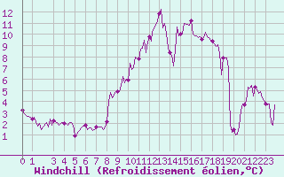 Courbe du refroidissement olien pour Puy-Saint-Pierre (05)