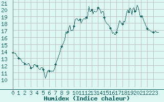 Courbe de l'humidex pour Saint-Igneuc (22)