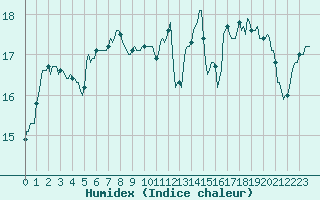 Courbe de l'humidex pour Aytr-Plage (17)