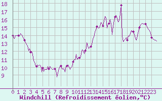 Courbe du refroidissement olien pour Aytr-Plage (17)