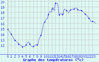 Courbe de tempratures pour Lamballe (22)