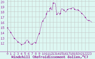Courbe du refroidissement olien pour Lamballe (22)