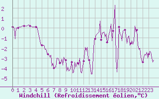 Courbe du refroidissement olien pour Lans-en-Vercors - Les Allires (38)
