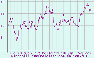 Courbe du refroidissement olien pour Luc-sur-Orbieu (11)