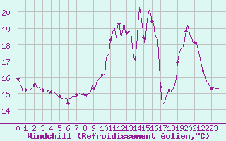 Courbe du refroidissement olien pour Charmant (16)