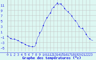 Courbe de tempratures pour Sisteron (04)
