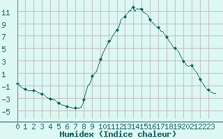 Courbe de l'humidex pour Sisteron (04)