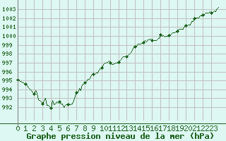 Courbe de la pression atmosphrique pour Ristolas (05)