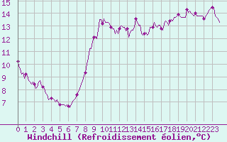 Courbe du refroidissement olien pour Brugge (Be)
