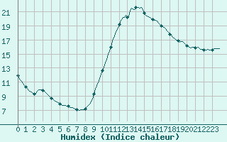 Courbe de l'humidex pour Perpignan Moulin  Vent (66)