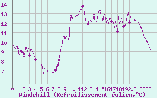 Courbe du refroidissement olien pour Saint-Germain-du-Puch (33)