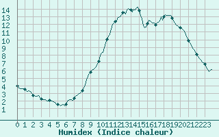 Courbe de l'humidex pour Merendree (Be)