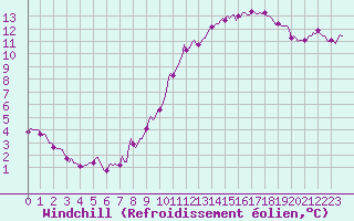 Courbe du refroidissement olien pour Berson (33)