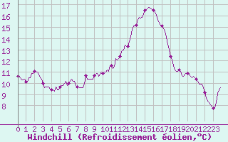 Courbe du refroidissement olien pour La Chapelle-Montreuil (86)