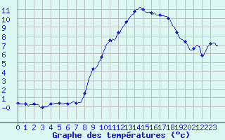 Courbe de tempratures pour Gros-Rderching (57)