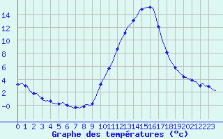Courbe de tempratures pour Saint-Nazaire-d