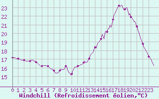 Courbe du refroidissement olien pour Clermont de l