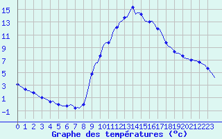 Courbe de tempratures pour Thurey (71)