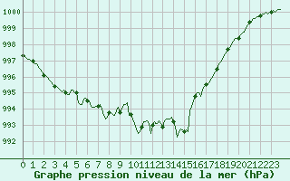 Courbe de la pression atmosphrique pour Perpignan Moulin  Vent (66)