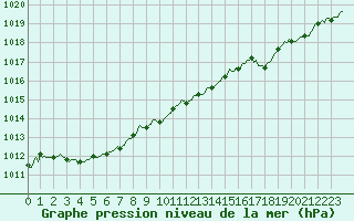 Courbe de la pression atmosphrique pour Caix (80)