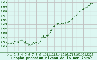 Courbe de la pression atmosphrique pour Jan (Esp)