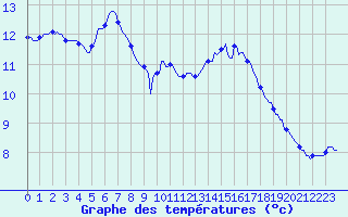 Courbe de tempratures pour Guret (23)