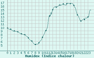 Courbe de l'humidex pour Potes / Torre del Infantado (Esp)