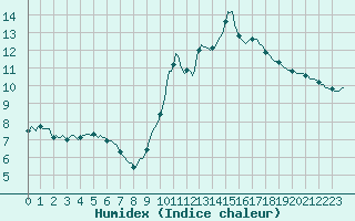 Courbe de l'humidex pour Petiville (76)