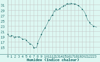 Courbe de l'humidex pour Saint-Just-le-Martel (87)