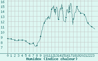 Courbe de l'humidex pour Sorcy-Bauthmont (08)