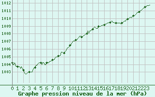 Courbe de la pression atmosphrique pour Verneuil (78)