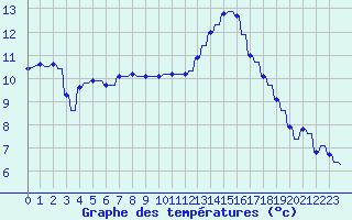 Courbe de tempratures pour Variscourt (02)