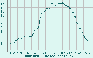 Courbe de l'humidex pour Le Vigan (30)