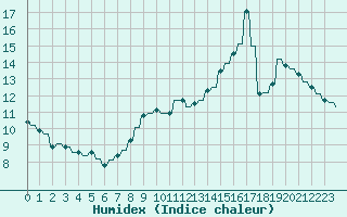 Courbe de l'humidex pour Auvers-le-Hamon (72)