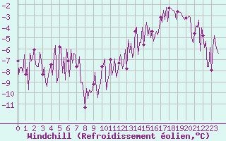 Courbe du refroidissement olien pour Donnemarie-Dontilly (77)