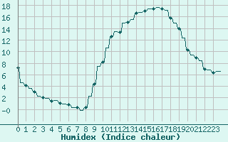 Courbe de l'humidex pour Le Vigan (30)