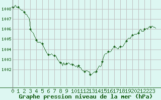 Courbe de la pression atmosphrique pour Nonaville (16)