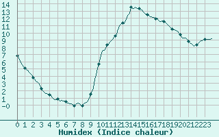 Courbe de l'humidex pour Tour-en-Sologne (41)