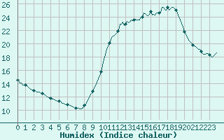 Courbe de l'humidex pour Woluwe-Saint-Pierre (Be)