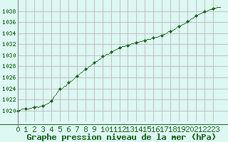 Courbe de la pression atmosphrique pour Faulx-les-Tombes (Be)