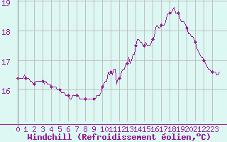 Courbe du refroidissement olien pour Tauxigny (37)