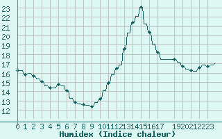 Courbe de l'humidex pour Verngues - Hameau de Cazan (13)