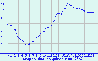 Courbe de tempratures pour Cointe - Lige (Be)