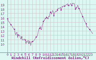 Courbe du refroidissement olien pour Mouilleron-le-Captif (85)