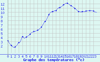 Courbe de tempratures pour Hestrud (59)