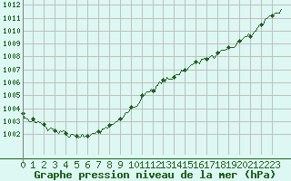 Courbe de la pression atmosphrique pour Quimperl (29)